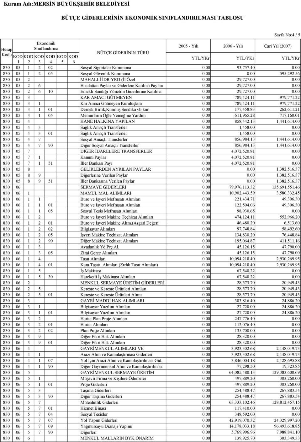 22 830 05 3 1 Kar Amacı Gütmeyen Kuruluşlara 789,424.11 979,771.22 830 05 3 1 01 Dernek,Birlik,Kuruluş,Sendika vb.kur. 177,458.83 262,611.21 830 05 3 1 05 Memurların Öğle Yemeğine Yardım 611,965.