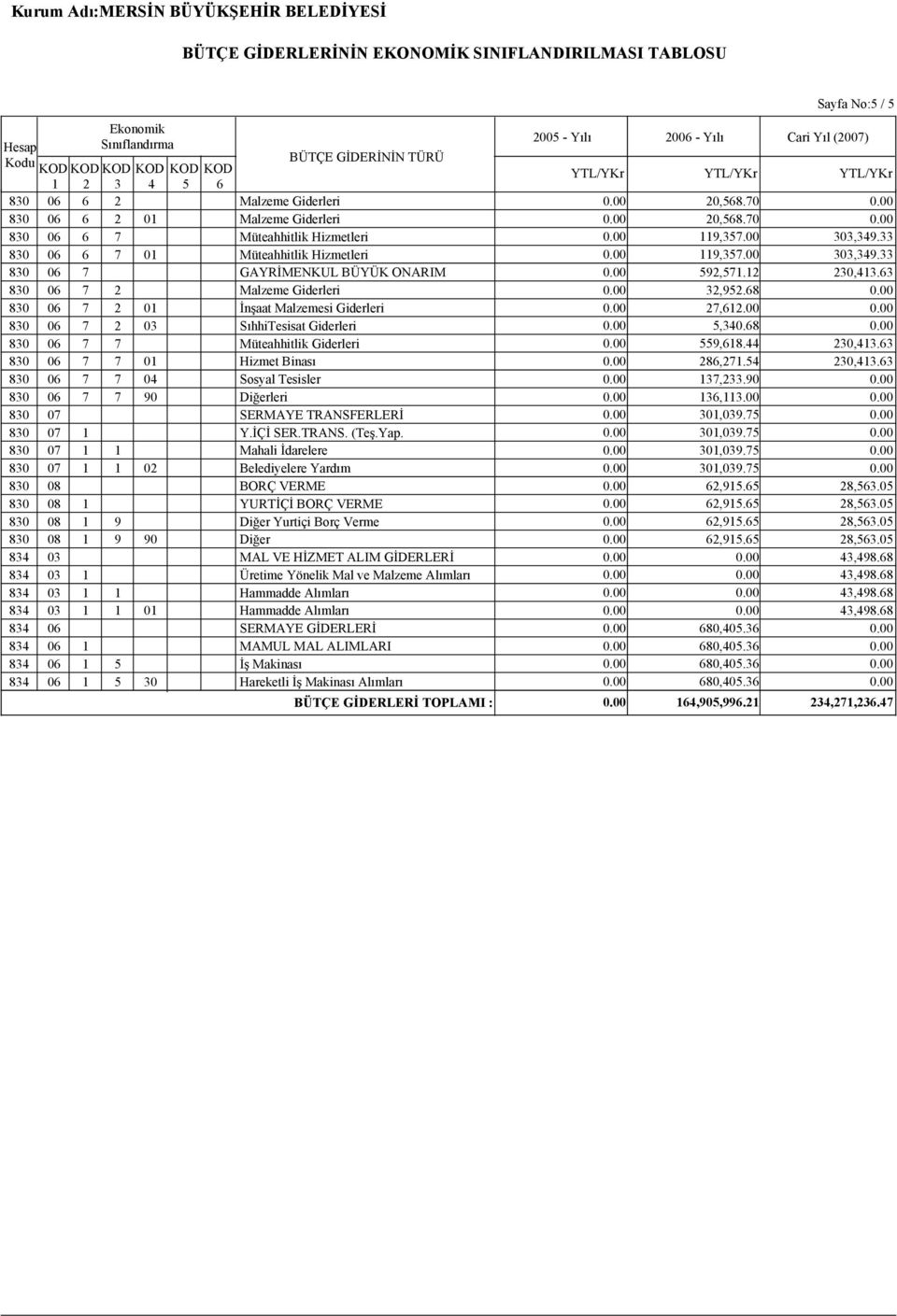 00 830 06 7 2 03 SıhhiTesisat Giderleri 5,340.68 830 06 7 7 Müteahhitlik Giderleri 559,618.44 230,413.63 830 06 7 7 01 Hizmet Binası 286,271.54 230,413.63 830 06 7 7 04 Sosyal Tesisler 137,233.