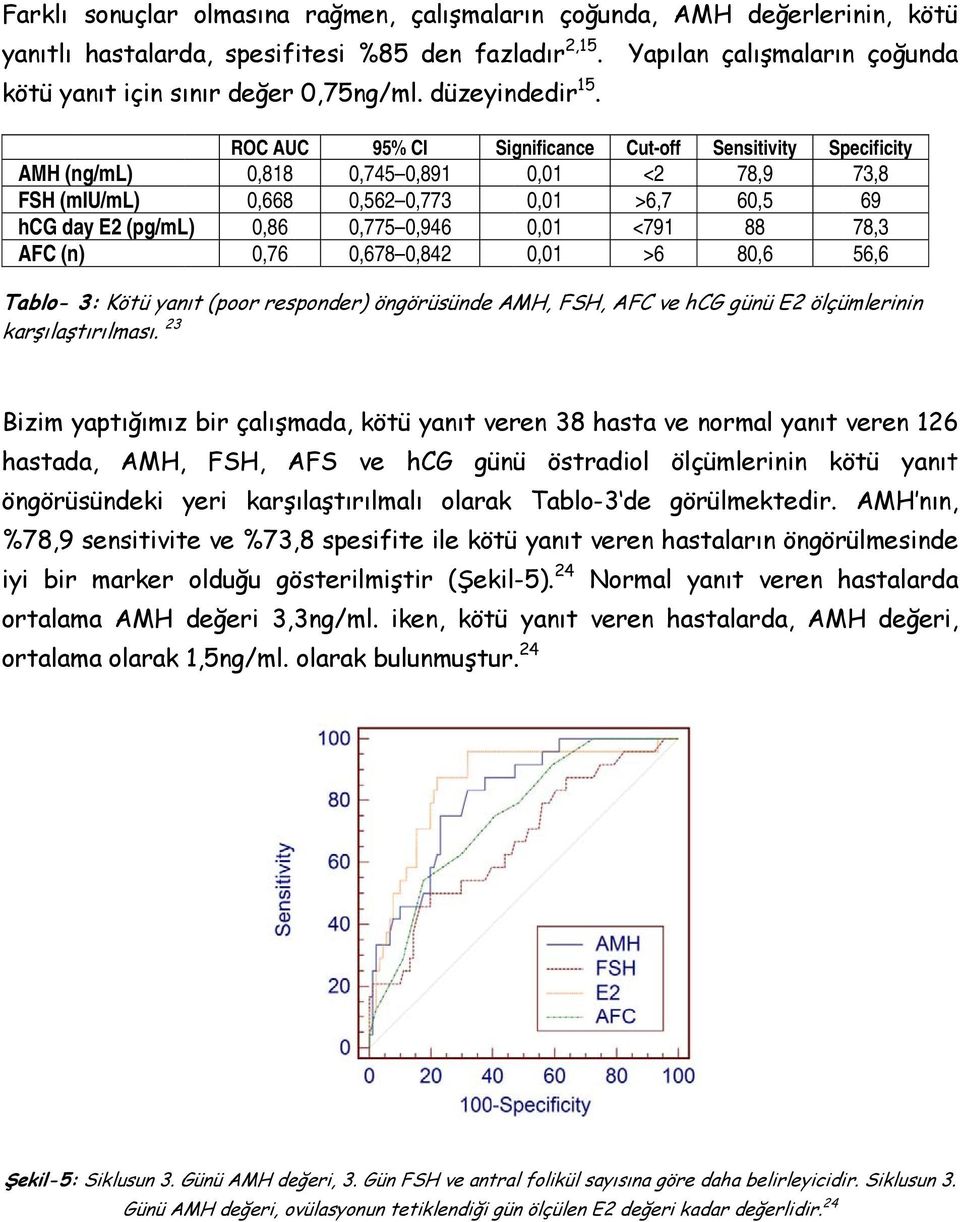 ROC AUC 95% CI Significance AMH (ng/ml) FSH (miu/ml) hcg day E2 (pg/ml) AFC (n) 0,818 0,668 0,86 0,76 0,745 0,891 0,562 0,773 0,775 0,946 0,678 0,842 0,01 0,01 0,01 0,01 Cut-off <2 >6,7 <791 >6