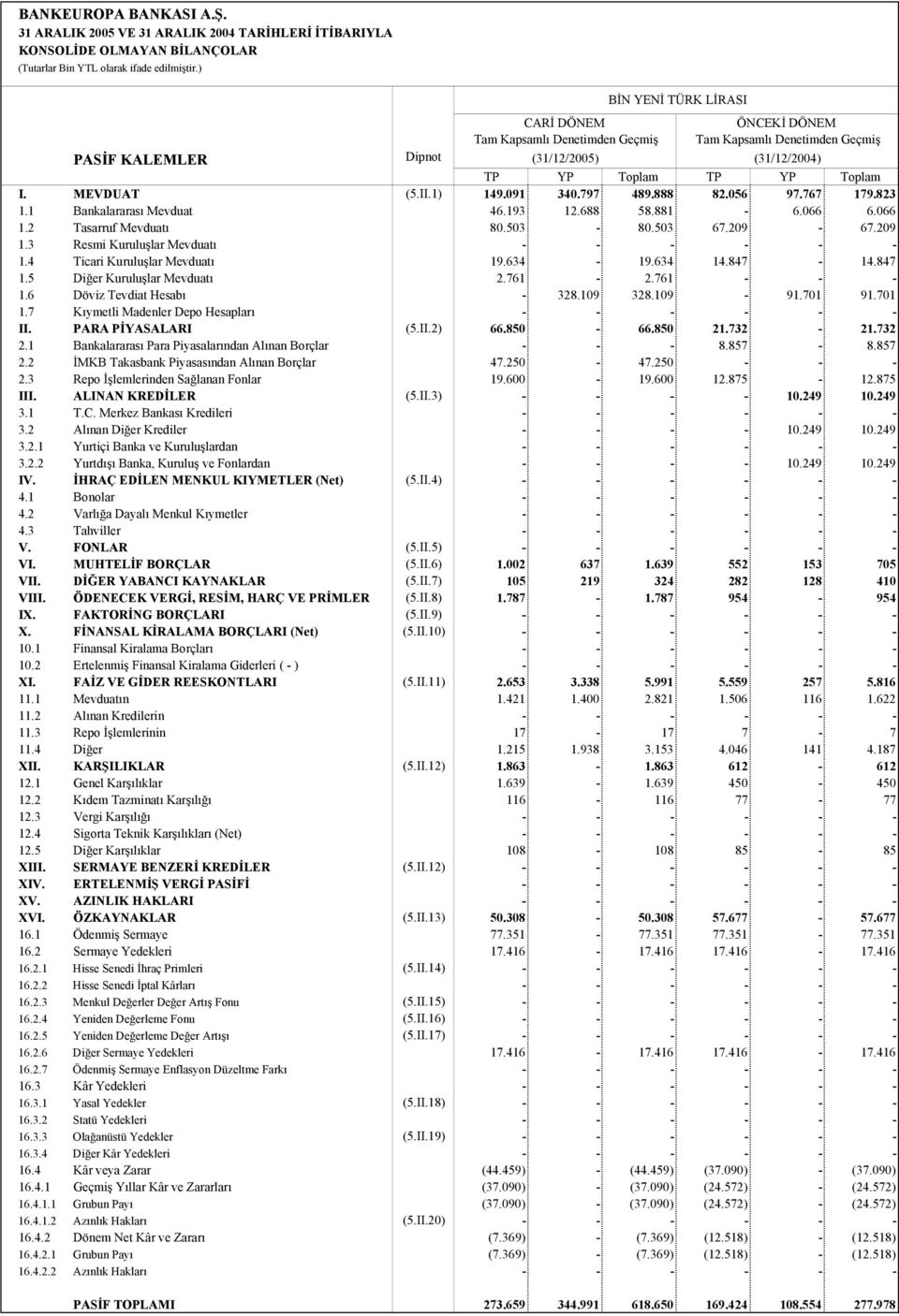 1) 149.091 340.797 489.888 82.056 97.767 179.823 1.1 Bankalararası Mevduat 46.193 12.688 58.881-6.066 6.066 1.2 Tasarruf Mevduatı 80.503-80.503 67.209-67.209 1.