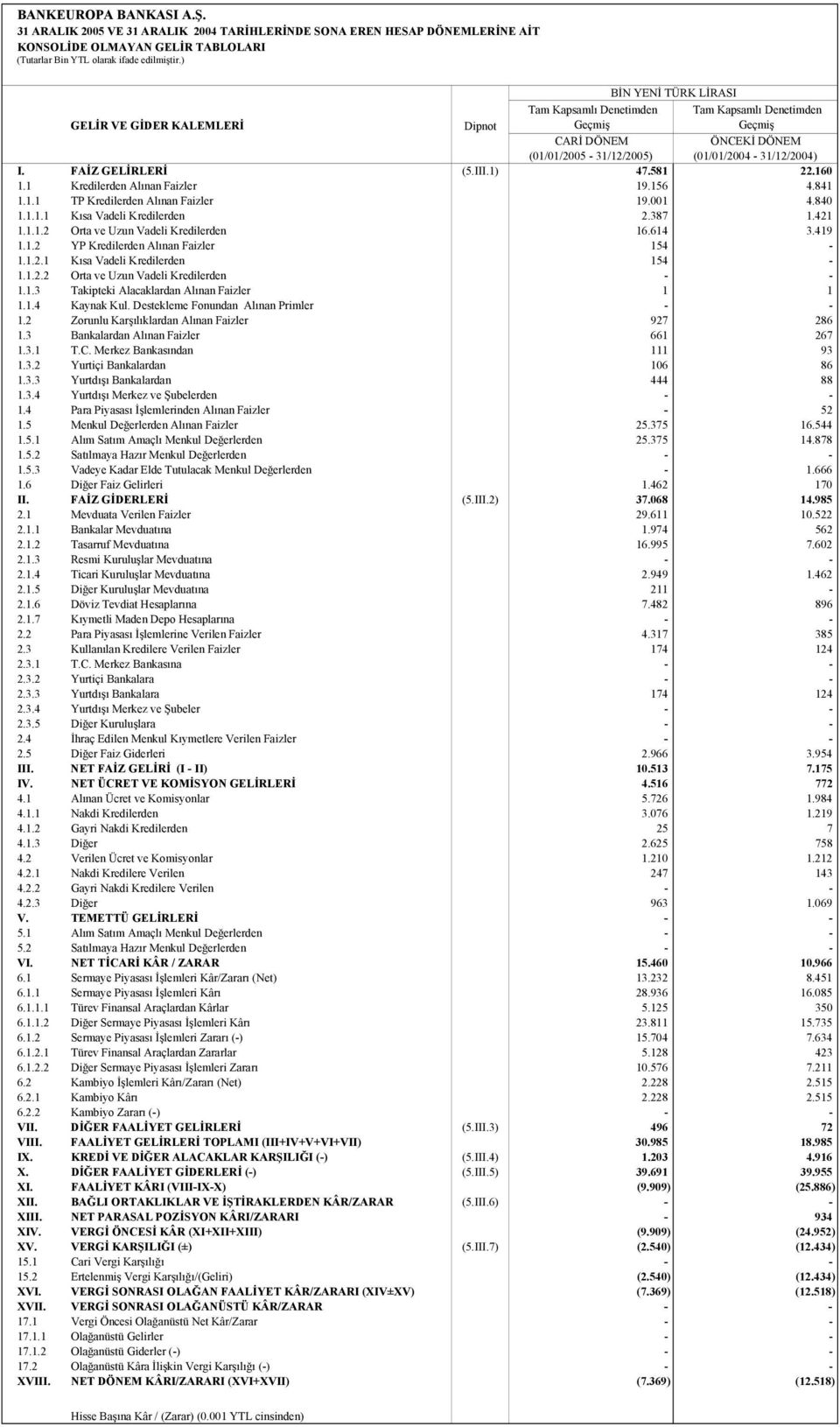 FAİZ GELİRLERİ (5.III.1) 47.581 22.160 1.1 Kredilerden Alınan Faizler 19.156 4.841 1.1.1 TP Kredilerden Alınan Faizler 19.001 4.840 1.1.1.1 Kısa Vadeli Kredilerden 2.387 1.421 1.1.1.2 Orta ve Uzun Vadeli Kredilerden 16.