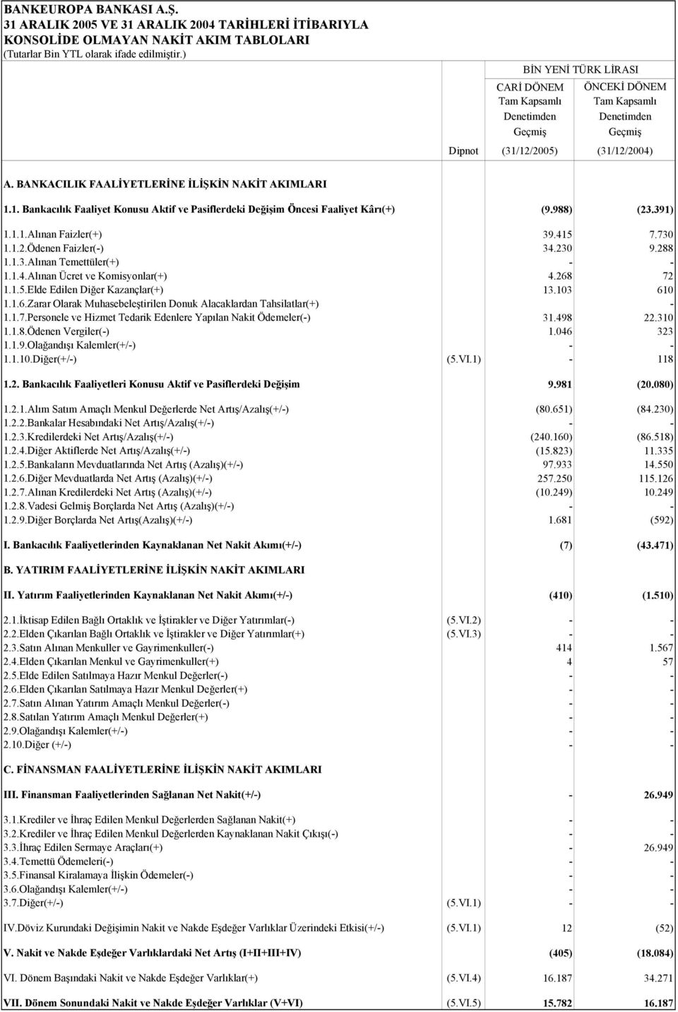 12/2005) (31/12/2004) A. BANKACILIK FAALİYETLERİNE İLİŞKİN NAKİT AKIMLARI 1.1. Bankacılık Faaliyet Konusu Aktif ve Pasiflerdeki Değişim Öncesi Faaliyet Kârı(+) (9.988) (23.391) 1.1.1.Alınan Faizler(+) 39.