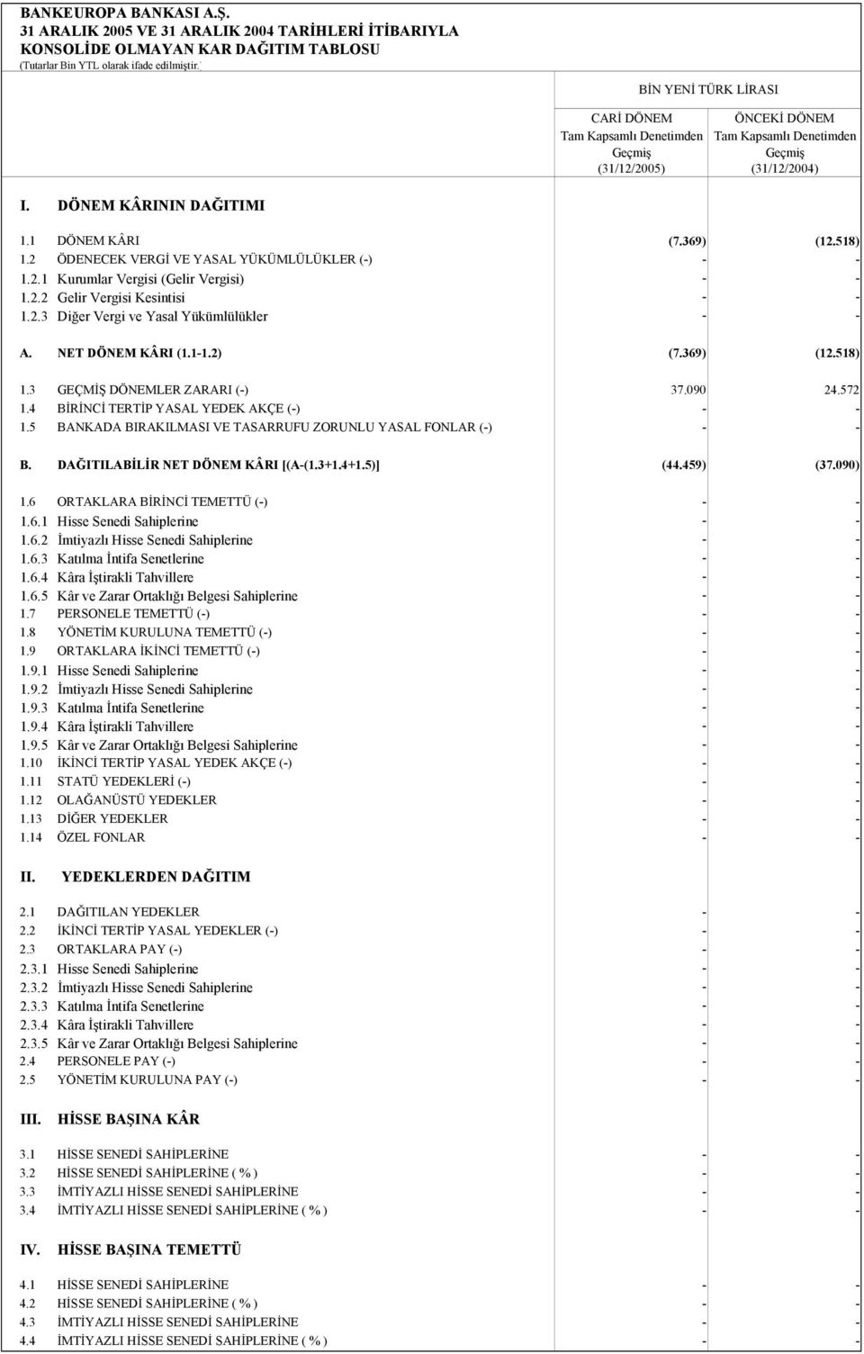 2 ÖDENECEK VERGİ VE YASAL YÜKÜMLÜLÜKLER (-) - - 1.2.1 Kurumlar Vergisi (Gelir Vergisi) - - 1.2.2 Gelir Vergisi Kesintisi - - 1.2.3 Diğer Vergi ve Yasal Yükümlülükler - - A. NET DÖNEM KÂRI (1.1-1.