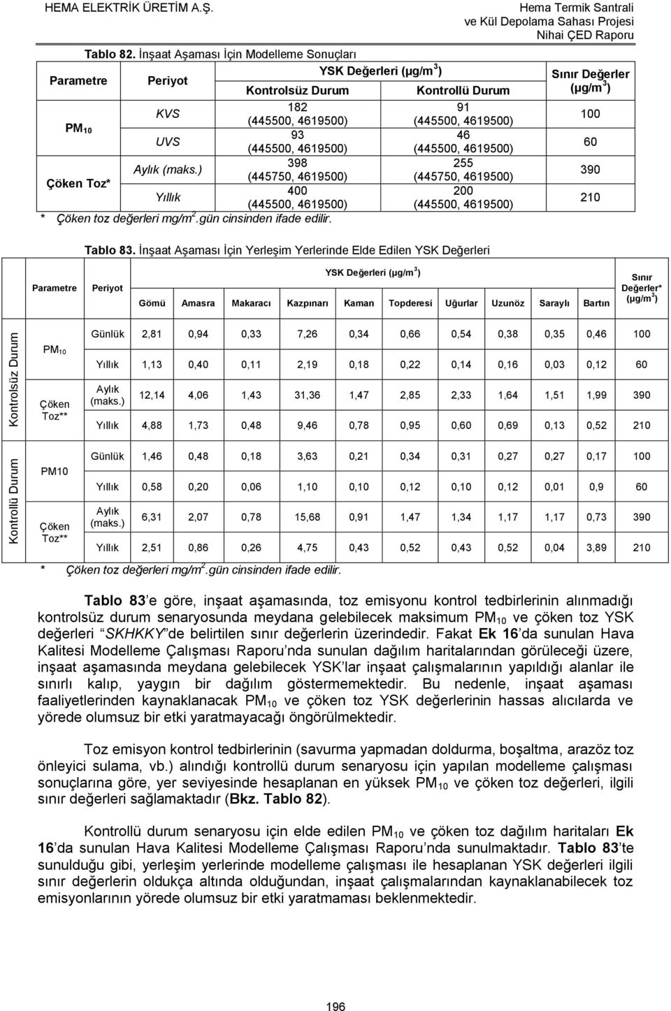 (445500, 4619500) Çöken Toz* Aylık (maks.) 398 255 (445750, 4619500) (445750, 4619500) Yıllık 400 200 (445500, 4619500) (445500, 4619500) * Çöken toz değerleri mg/m 2.gün cinsinden ifade edilir.