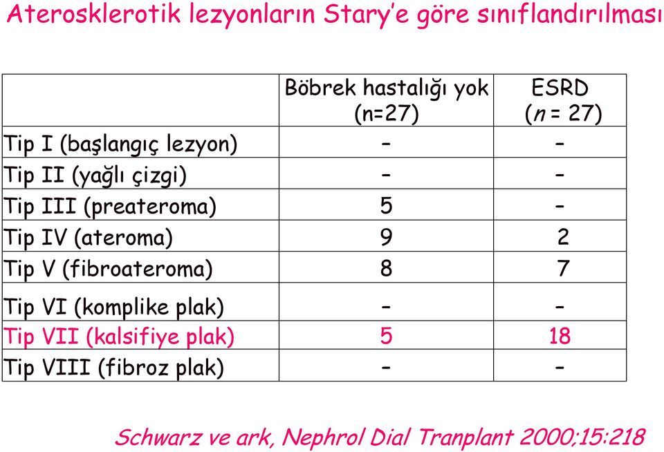 Tip IV (ateroma) 9 2 Tip V (fibroateroma) 8 7 Tip VI (komplike plak) Tip VII