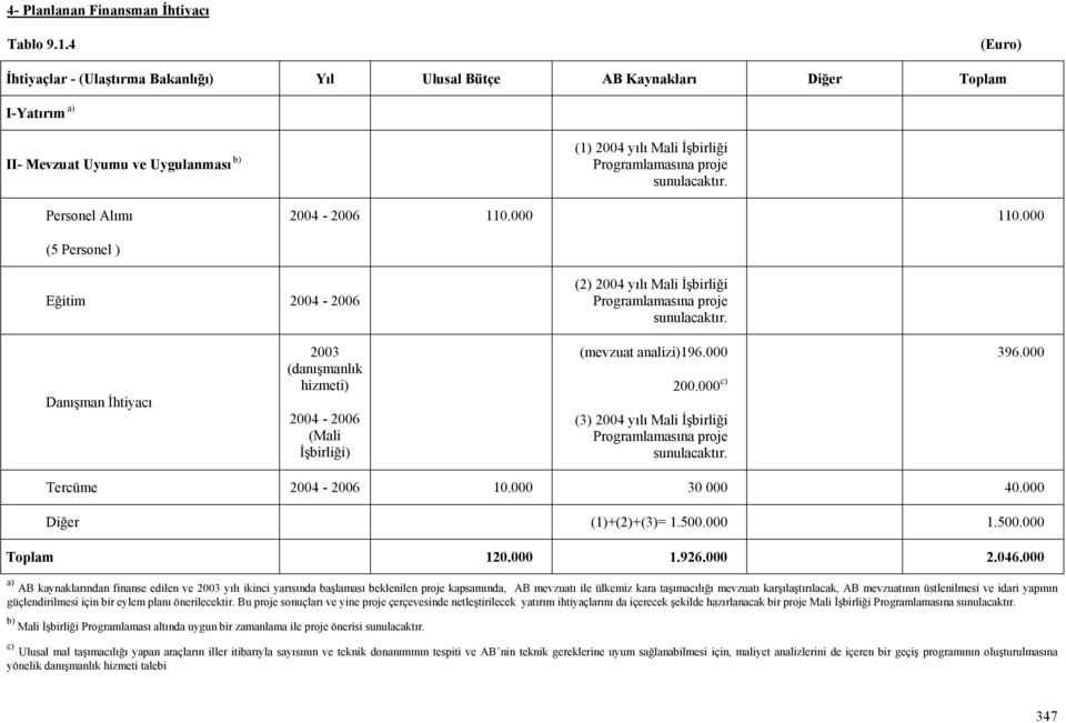 2004-2006 110.000 110.000 (5 Personel ) Eğitim 2004-2006 (2) 2004 yılı Mali İşbirliği Programlamasına proje sunulacaktır.