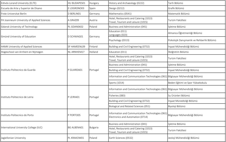 Education D SCHWAG01 Germany Psychology (0313) Almanca Öğretmenliği Bölümü Psikolojik Danışmanlık ve Rehberlik Bölümü HAMK University of Applied Sciences SF HAMEENL09 Finland Building and Civil