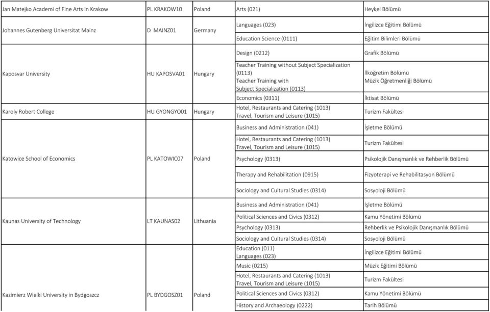 Education Science (0111) Design (0212) Teacher Training without Subject Specialization (0113) Teacher Training with Subject Specialization (0113) Psychology (0313) Therapy and Rehabilitation (0915)