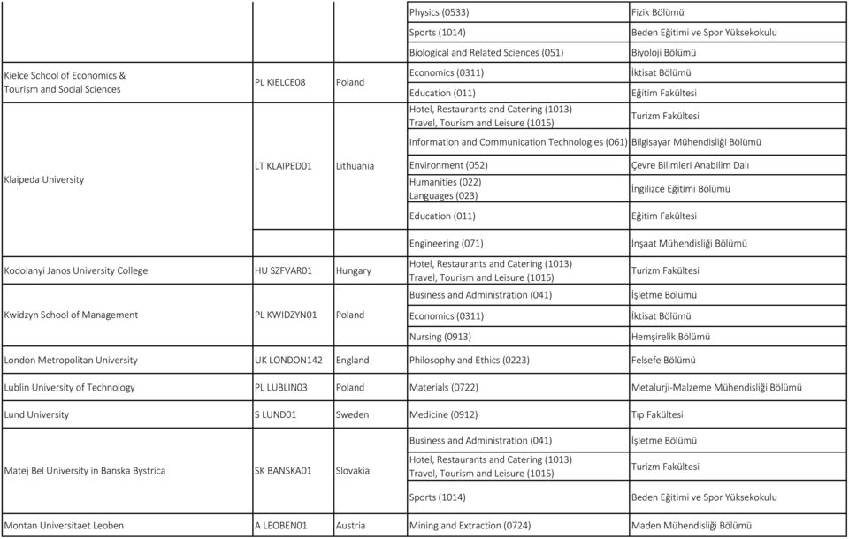 (071) İnşaat Mühendisliği Bölümü Kodolanyi Janos University College HU SZFVAR01 Hungary Kwidzyn School of Management PL KWIDZYN01 Poland Nursing (0913) Hemşirelik Bölümü London Metropolitan