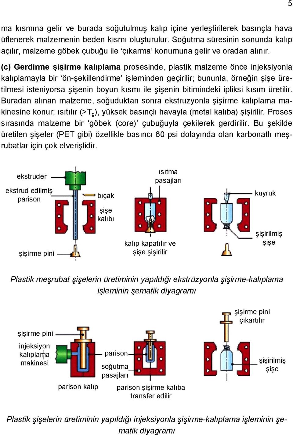 (c) Gerdirme şişirme kalıplama prosesinde, plastik malzeme önce injeksiyonla kalıplamayla bir ön-şekillendirme işleminden geçirilir; bununla, örneğin şişe üretilmesi isteniyorsa şişenin boyun kısmı