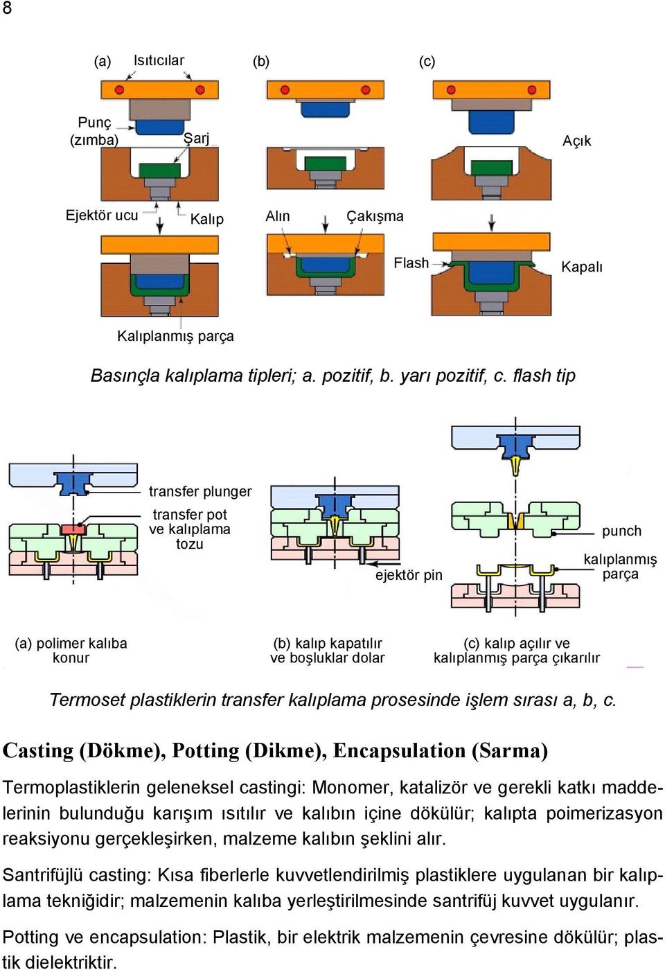 çıkarılır Termoset plastiklerin transfer kalıplama prosesinde işlem sırası a, b, c.