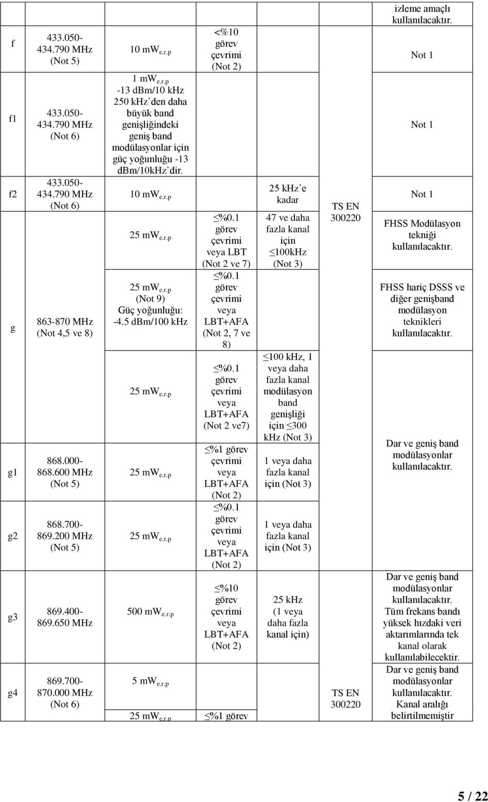 r.p 25 mw e.r.p (Not 9) Güç yoğunluğu: -4.5 dbm/100 khz 25 mw e.r.p 25 mw e.r.p 25 mw e.r.p 500 mw e.r.p 5 mw e.r.p %0.1 görev vey LBT (Not 2 ve 7) %0.1 görev vey LBT+AFA (Not 2, 7 ve 8) %0.