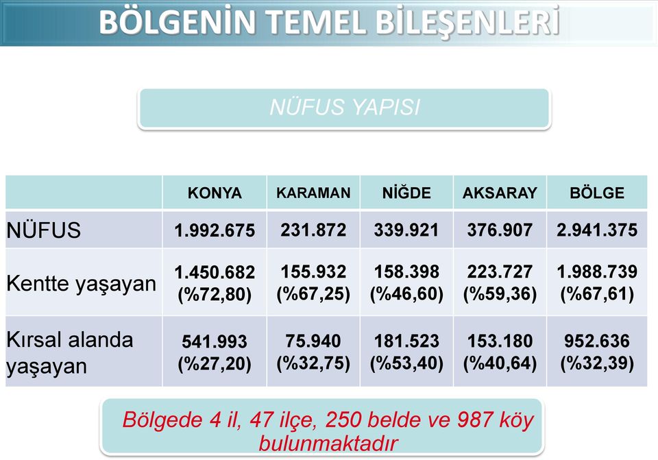 398 (%46,60) 223.727 (%59,36) 1.988.739 (%67,61) Kırsal alanda yaşayan 541.993 (%27,20) 75.