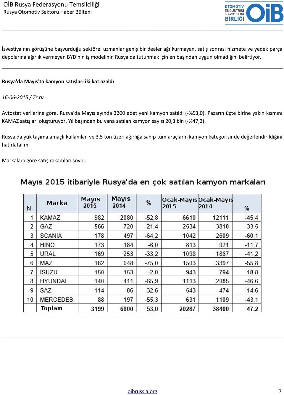 ru Avtostat verilerine göre, Rusya'da Mayıs ayında 3200 adet yeni kamyon satıldı (-%53,0). Pazarın üçte birine yakın kısmını KAMAZ satışları oluşturuyor.