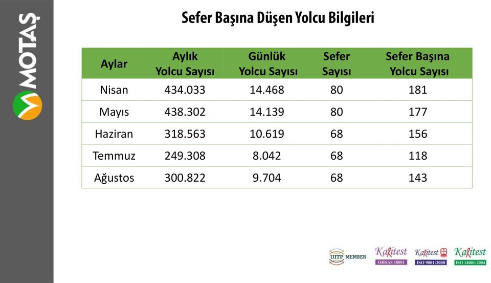 468 80 181 Mayıs 438.302 14.139 80 177 Haziran 318.