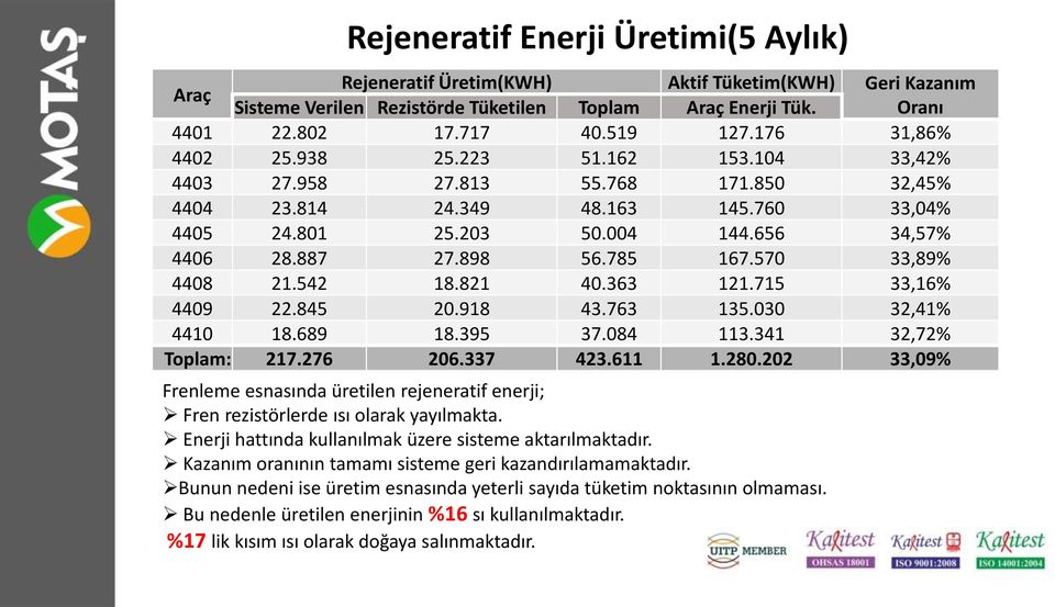 785 167.570 33,89% 4408 21.542 18.821 40.363 121.715 33,16% 4409 22.845 20.918 43.763 135.030 32,41% 4410 18.689 18.395 37.084 113.341 32,72% Toplam: 217.276 206.337 423.611 1.280.