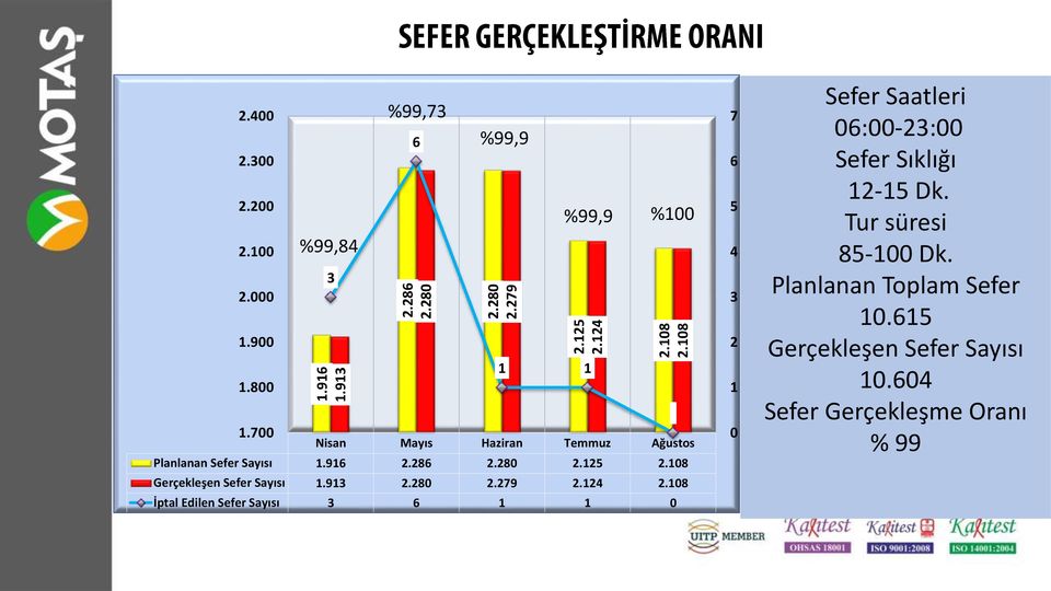 108 Gerçekleşen Sefer Sayısı 1.913 2.280 2.279 2.124 2.