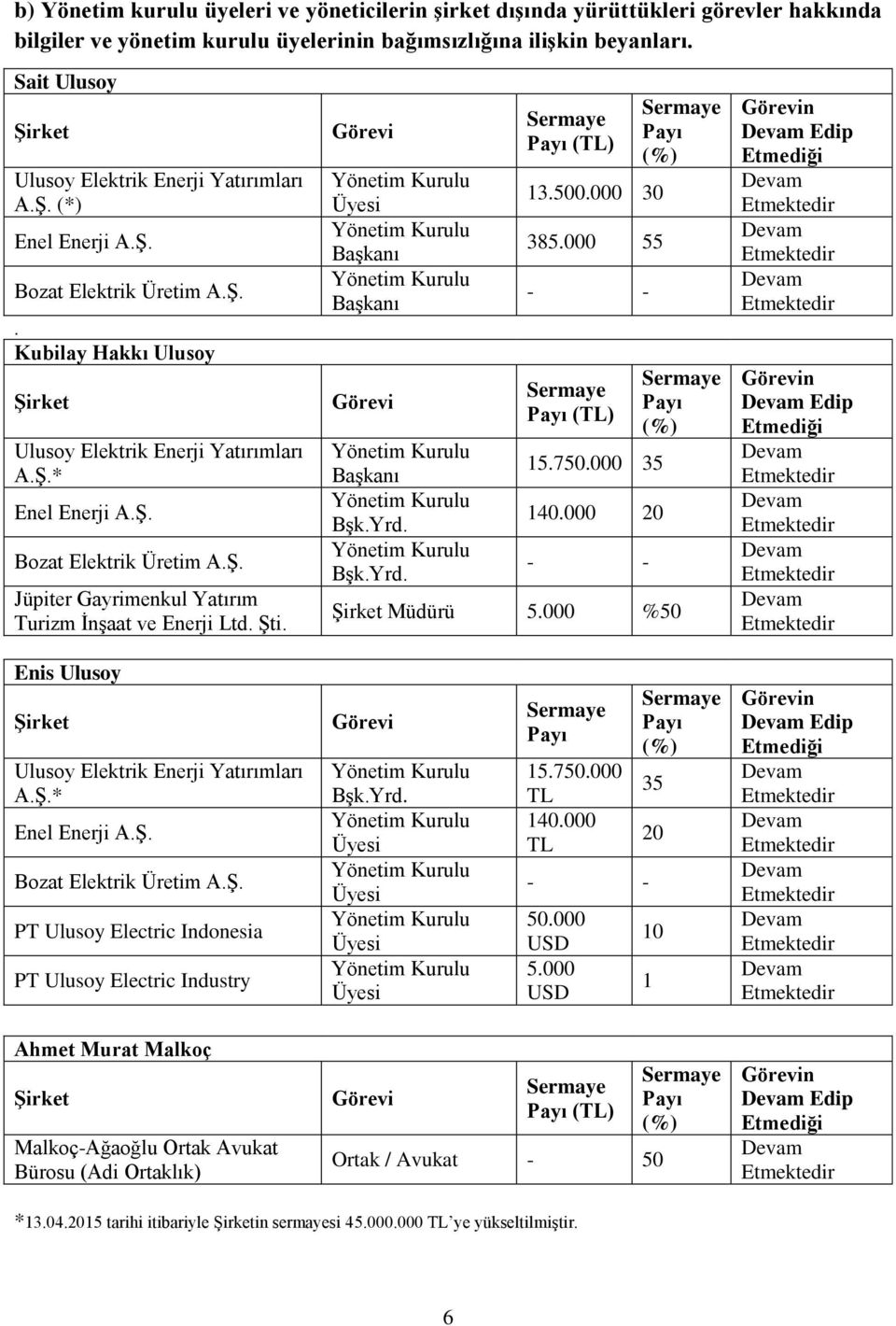 Şti. Görevi Yönetim Kurulu Üyesi Yönetim Kurulu Başkanı Yönetim Kurulu Başkanı Görevi Yönetim Kurulu Başkanı Yönetim Kurulu Bşk.Yrd. Yönetim Kurulu Bşk.Yrd. Sermaye Payı (TL) 13.500.000 30 385.