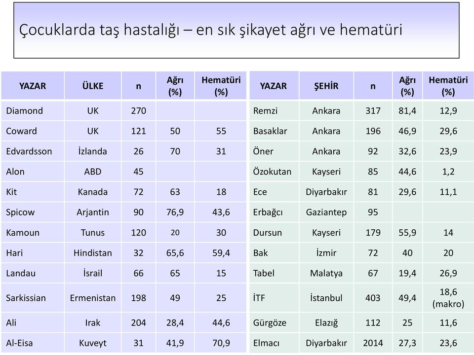 Spicow Arjantin 90 76,9 43,6 Erbağcı Gaziantep 95 Kamoun Tunus 120 20 30 Dursun Kayseri 179 55,9 14 Hari Hindistan 32 65,6 59,4 Bak İzmir 72 40 20 Landau İsrail 66 65 15 Tabel Malatya