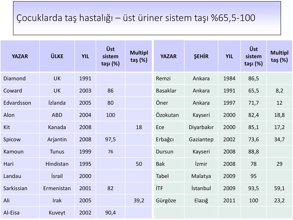 Kanada 2008 18 Ece Diyarbakır 2000 85,1 17,2 Spicow Arjantin 2008 97,5 Erbağcı Gaziantep 2002 73,6 34,7 Kamoun Tunus 1999 76 Dursun Kayseri 2008 88,8 Hari Hindistan 1995 50 Bak