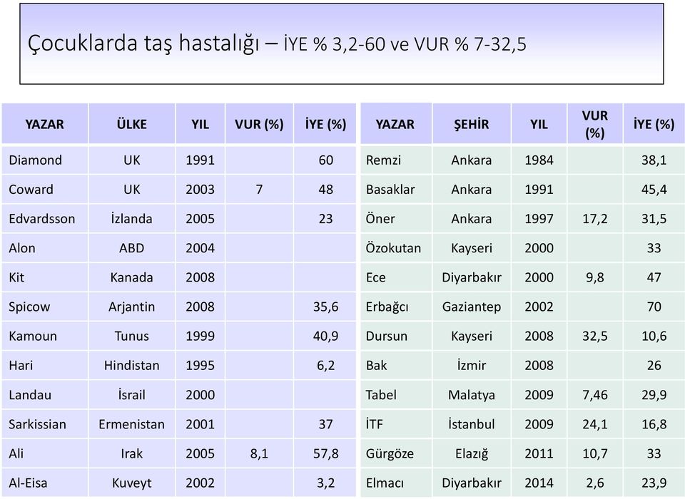 Arjantin 2008 35,6 Erbağcı Gaziantep 2002 70 Kamoun Tunus 1999 40,9 Dursun Kayseri 2008 32,5 10,6 Hari Hindistan 1995 6,2 Bak İzmir 2008 26 Landau İsrail 2000 Tabel Malatya