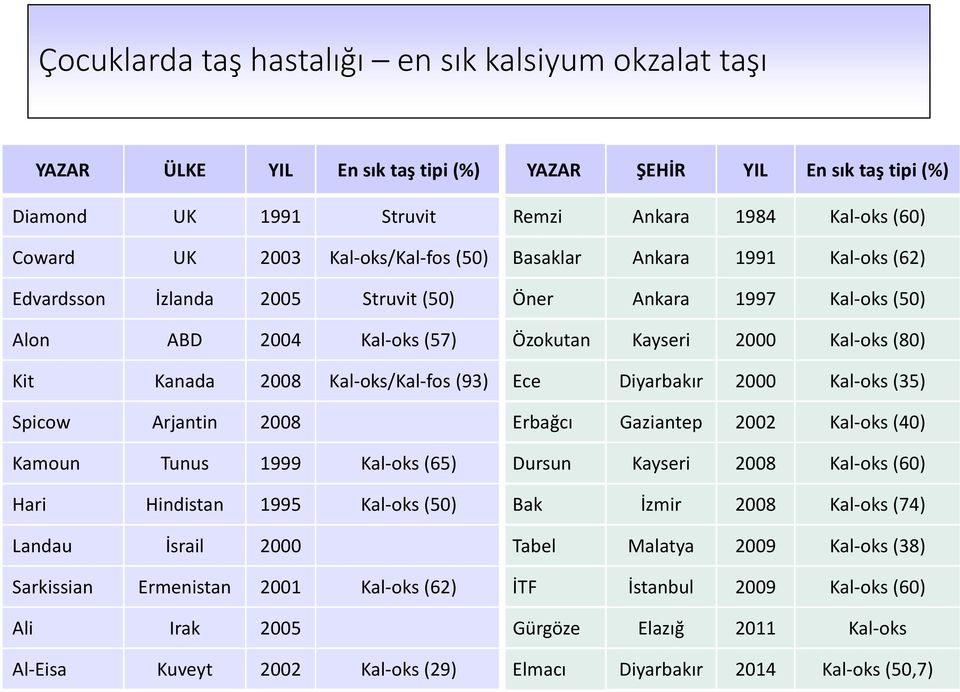 oks/kal fos (93) Ece Diyarbakır 2000 Kal oks (35) Spicow Arjantin 2008 Erbağcı Gaziantep 2002 Kal oks (40) Kamoun Tunus 1999 Kal oks (65) Dursun Kayseri 2008 Kal oks (60) Hari Hindistan 1995 Kal oks