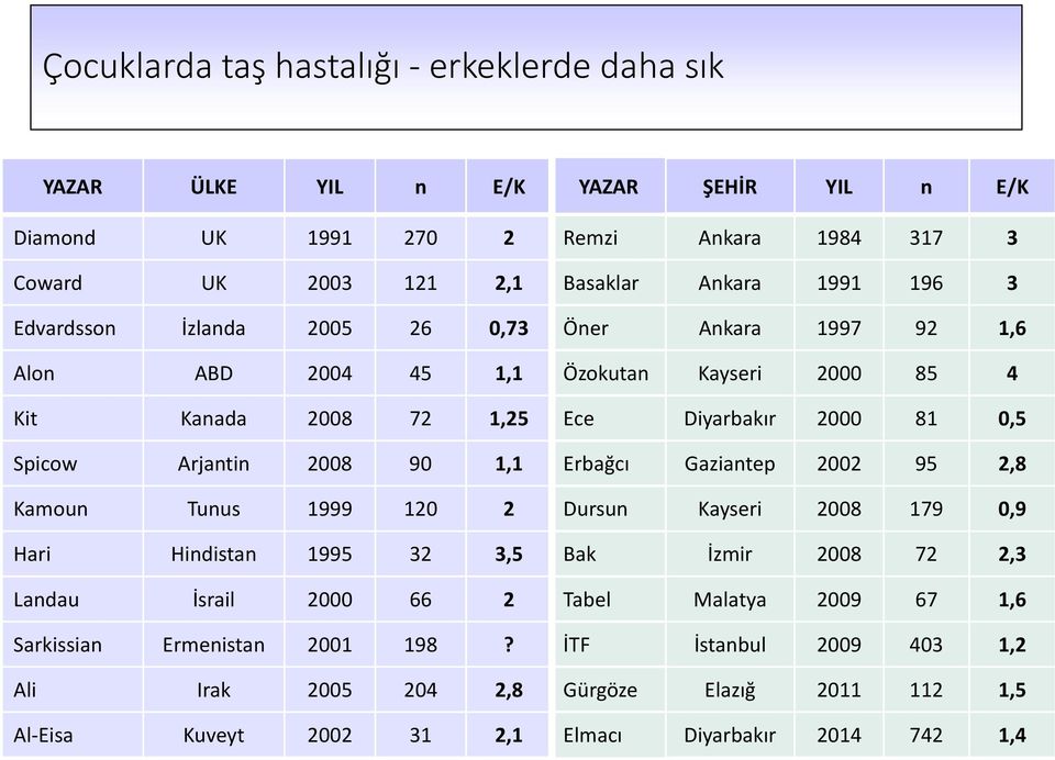 2008 90 1,1 Erbağcı Gaziantep 2002 95 2,8 Kamoun Tunus 1999 120 2 Dursun Kayseri 2008 179 0,9 Hari Hindistan 1995 32 3,5 Bak İzmir 2008 72 2,3 Landau İsrail 2000 66 2 Tabel