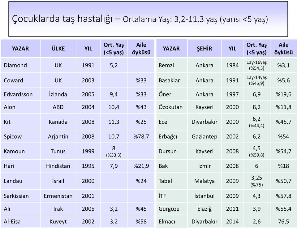 Yaş (<5 yaş) 1ay 16yaş (%54,3) 1ay 14yaş (%45,9) Aile öyküsü %3,1 %5,6 Edvardsson İzlanda 2005 9,4 %33 Öner Ankara 1997 6,9 %19,6 Alon ABD 2004 10,4 %43 Özokutan Kayseri 2000 8,2 %11,8 Kit Kanada