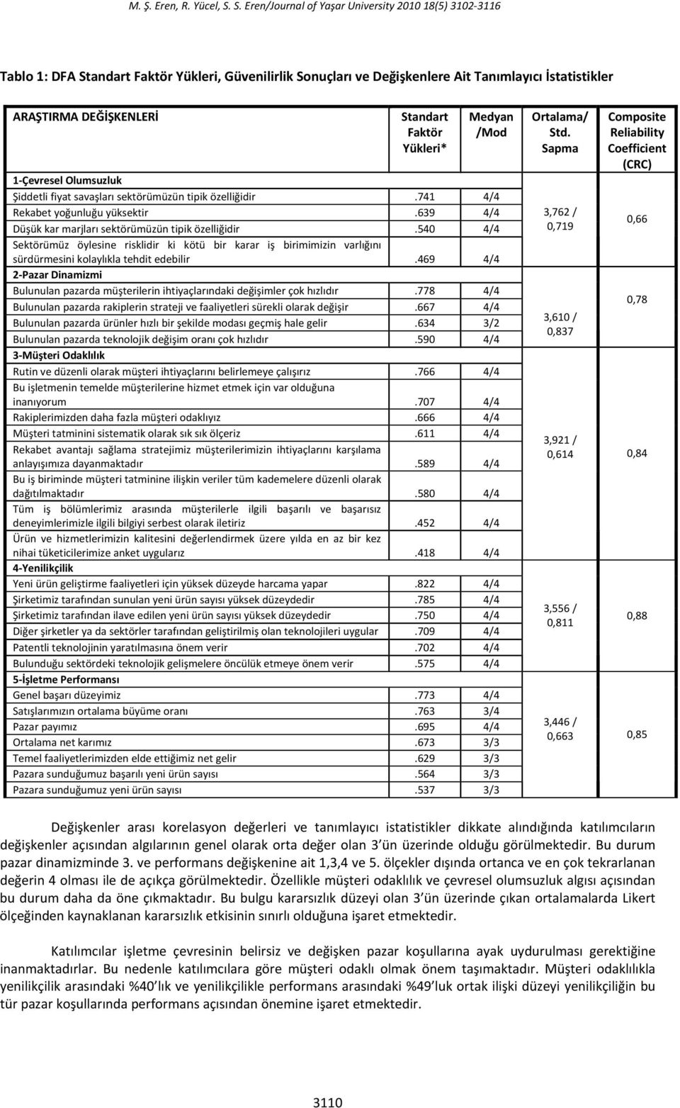 Faktör Yükleri* Medyan /Mod 1 Çevresel Olumsuzluk Şiddetli fiyat savaşları sektörümüzün tipik özelliğidir.741 4/4 Rekabet yoğunluğu yüksektir.639 4/4 Düşük kar marjları sektörümüzün tipik özelliğidir.