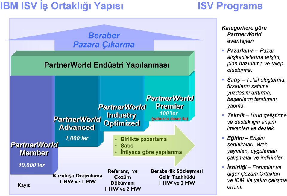 Taahhüdü 1 HW ve 2 MW Kategorilere göre PartnerWorld avantajları Pazarlama Pazar alışkanlıklarına erişim, plan hazırlama ve talep oluşturma.