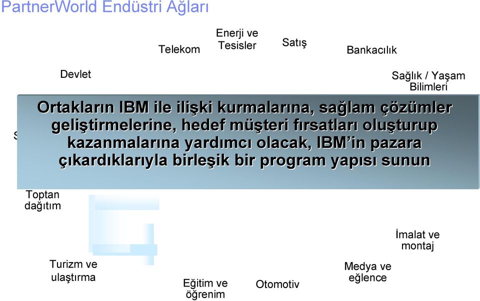 müşteri fırsatları oluşturup kazanmalarına yardımcı olacak, IBM in pazara çıkardıklarıyla birleşik bir