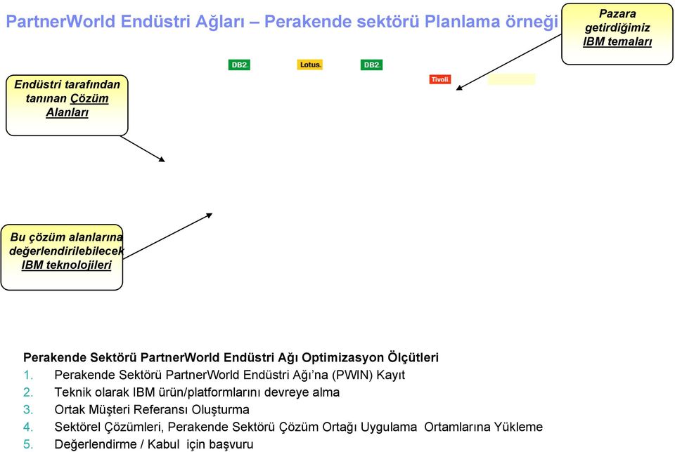 Perakende Sektörü PartnerWorld Endüstri Ağı na (PWIN) Kayıt 2. Teknik olarak IBM ürün/platformlarını devreye alma 3.