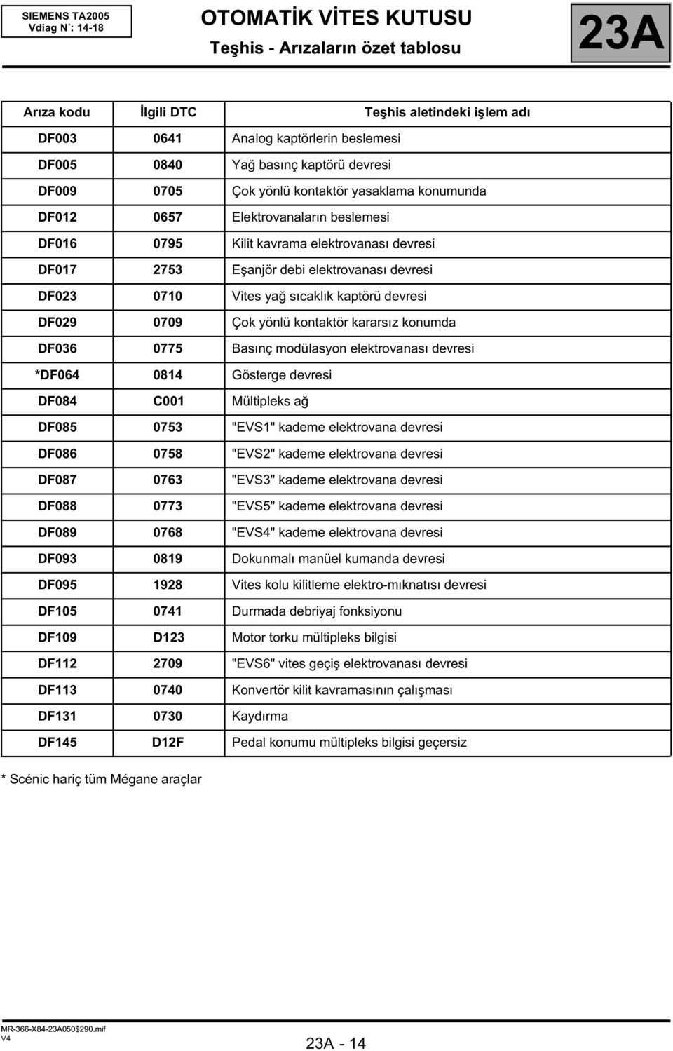 devresi DF029 0709 Çok yönlü kontaktör kararsız konumda DF036 0775 Basınç modülasyon elektrovanası devresi *DF064 0814 Gösterge devresi DF084 C001 Mültipleks ağ DF085 0753 "EVS1" kademe elektrovana