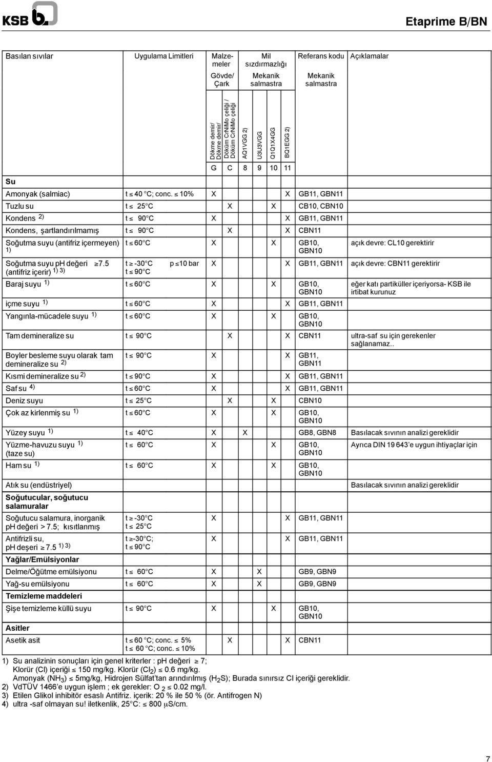 % X X GB11, GBN11 Tuzlu su t 2 C X X CB, CBN Kondens 2) t 90 C X X GB11, GBN11 Kondens, şartlandırılmamış t 90 C X X CBN11 Soğutma suyu (antifriz içermeyen) Soğutma suyu ph değeri 7.
