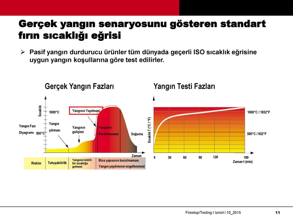 Gerçek Yangın Fazları Yangın Testi Fazları 1000 C Yangının Yayılması 1000 C / 1832 F Yangın Fazı Diyagramı 500 C Yangın çıkması Yangının