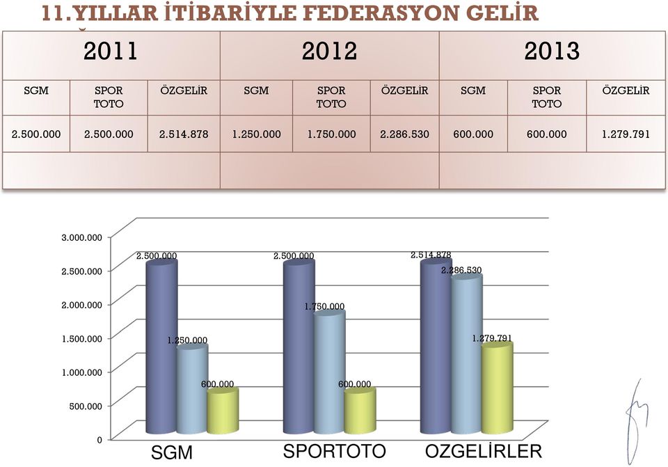 530 600.000 600.000 1.279.791 3.000.000 2.500.000 2.500.000 2.500.000 2.514.878 2.286.530 2.000.000 1.750.