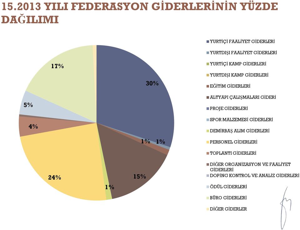 GİDERLERİ 4% SPOR MALZEMESİ GİDERLERİ DEMİRBAŞ ALIM GİDERLERİ 1% 1% PERSONEL GİDERLERİ TOPLANTI GİDERLERİ 24% 1%