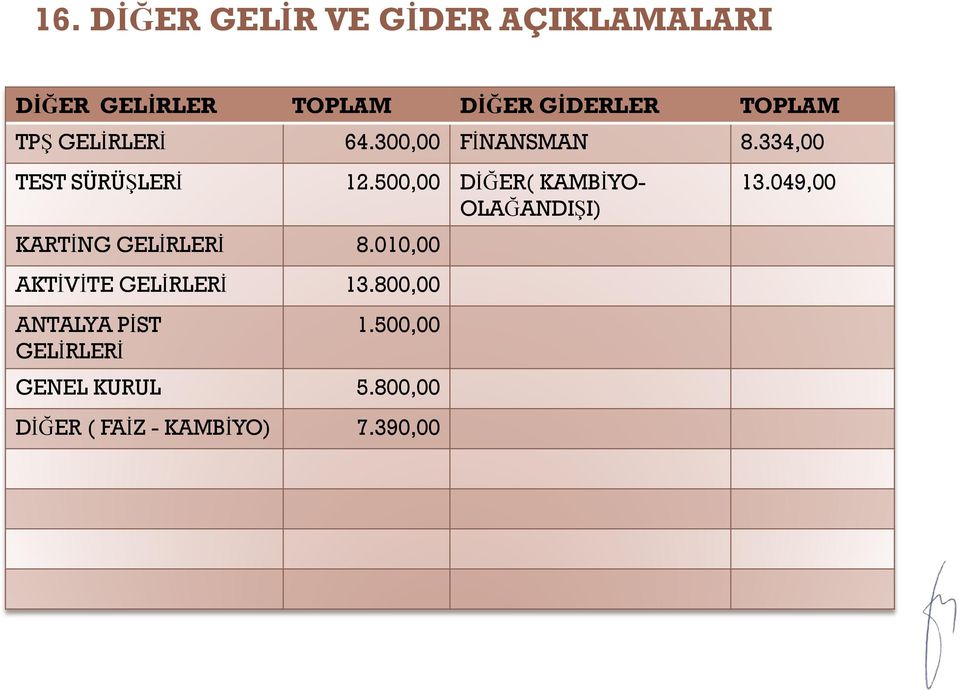 010,00 AKTİVİTE GELİRLERİ 13.800,00 ANTALYA PİST GELİRLERİ 12.