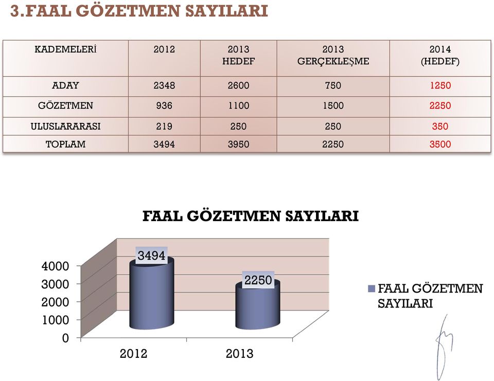 ULUSLARARASI 219 250 250 350 TOPLAM 3494 3950 2250 3500 FAAL GÖZETMEN