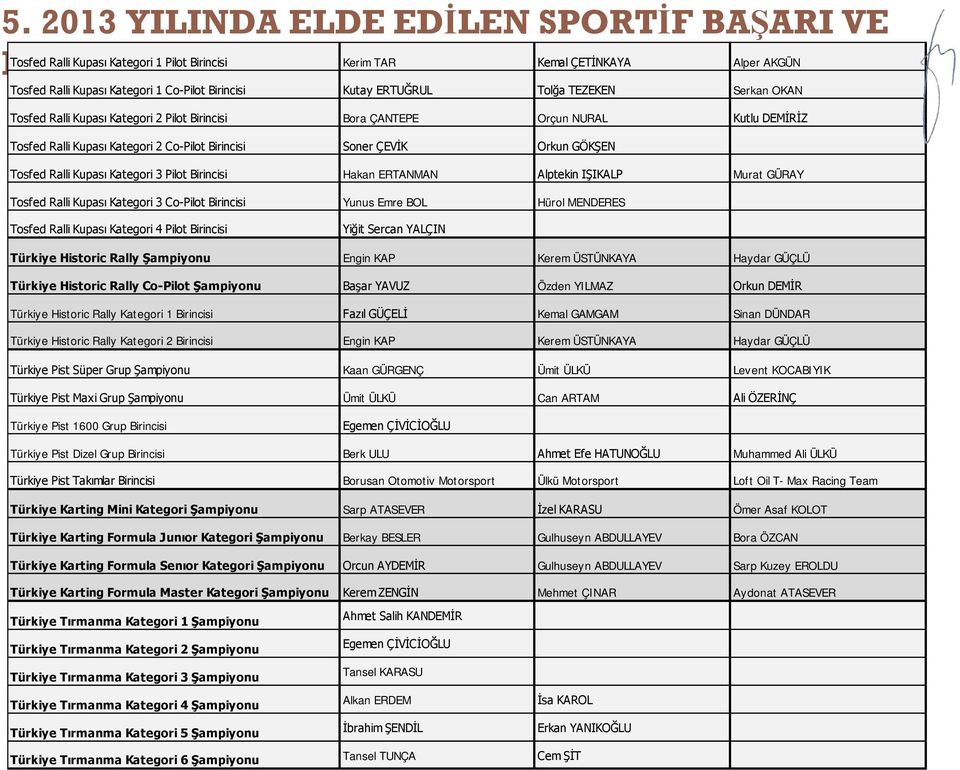 Tosfed Ralli Kupası Kategori 3 Pilot Birincisi Hakan ERTANMAN Alptekin IŞIKALP Murat GÜRAY Tosfed Ralli Kupası Kategori 3 Co-Pilot Birincisi Yunus Emre BOL Hürol MENDERES Tosfed Ralli Kupası Kategori