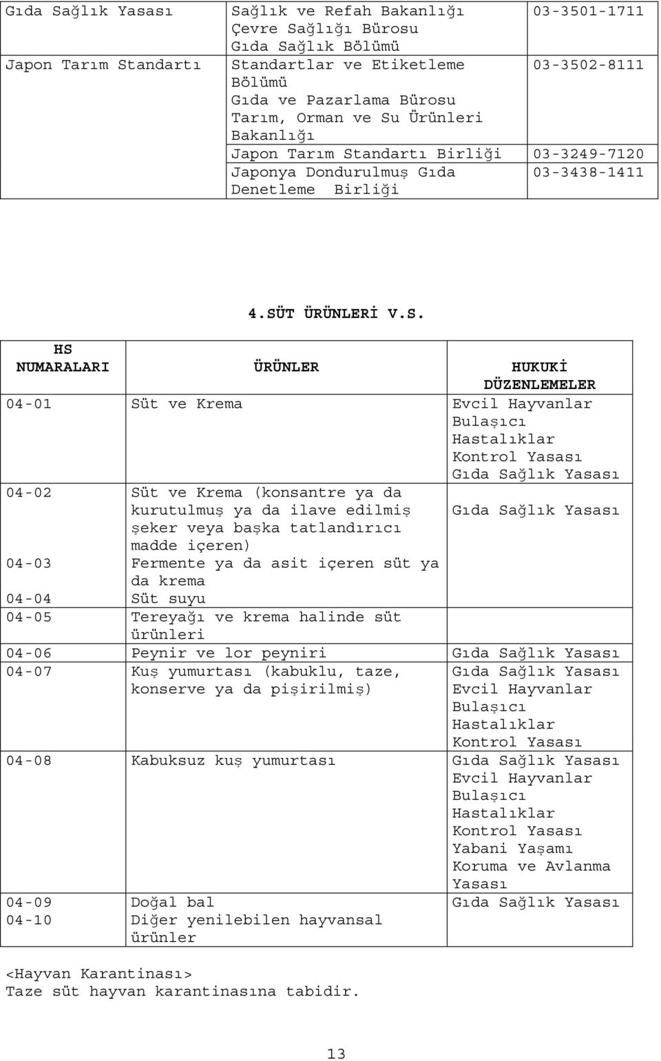 Evcil Hayvanlar Bulaşıcı Hastalıklar Kontrol Yasası Gıda Sağlık Yasası 04-02 Süt ve Krema (konsantre ya da kurutulmuş ya da ilave edilmiş Gıda Sağlık Yasası 04-03 04-04 şeker veya başka tatlandırıcı