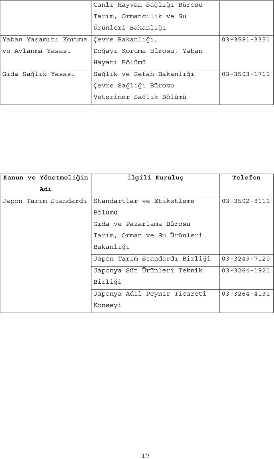 Yönetmeliğin Adı Japon Tarım Standardı İlgili Kuruluş Telefon Standartlar ve Etiketleme 03-3502-8 Bölümü Gıda ve Pazarlama Bürosu Tarım, Orman ve Su