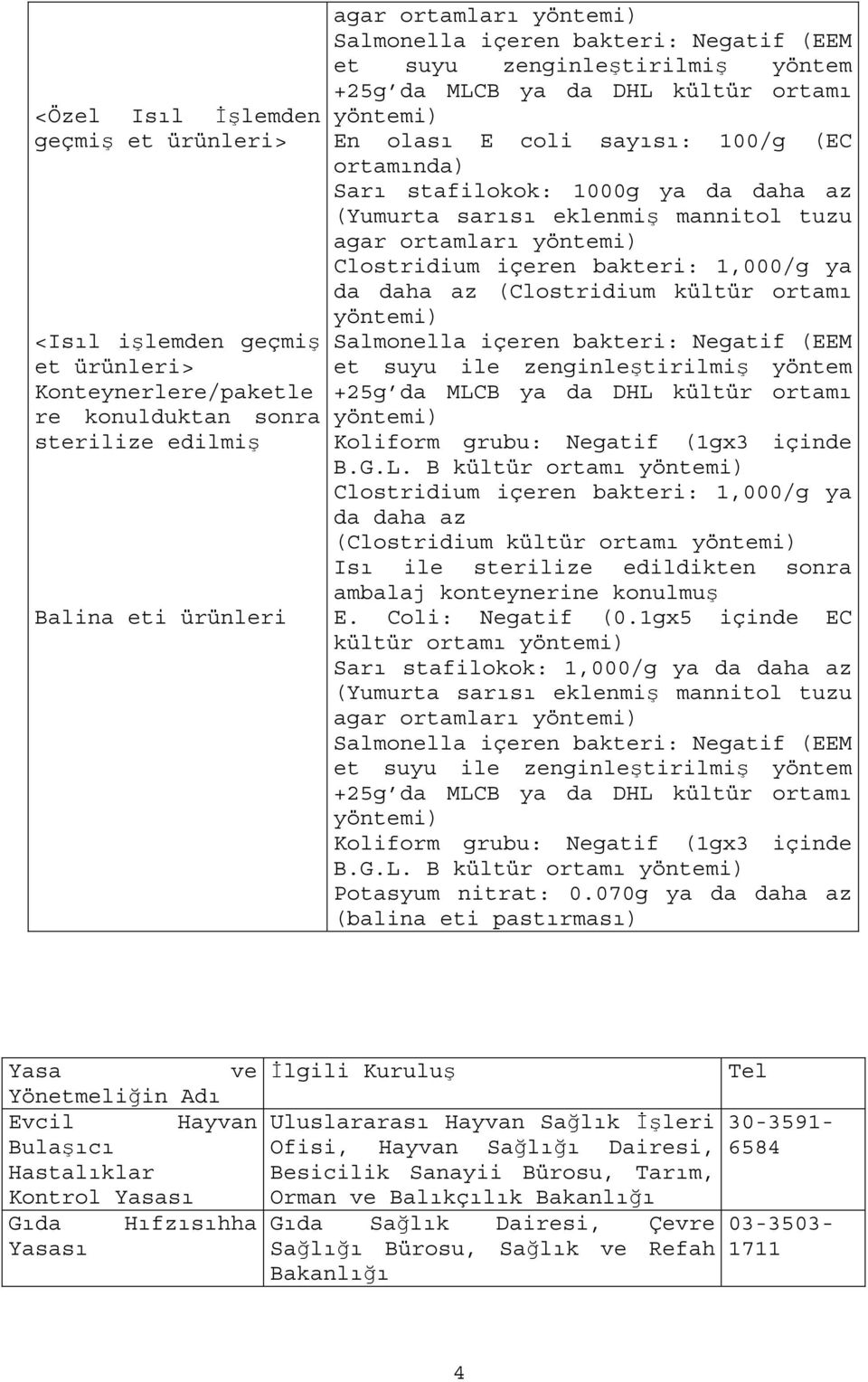 eklenmiş mannitol tuzu agar ortamları yöntemi) Clostridium içeren bakteri:,000/g ya da daha az (Clostridium kültür ortamı yöntemi) Salmonella içeren bakteri: Negatif (EEM et suyu ile