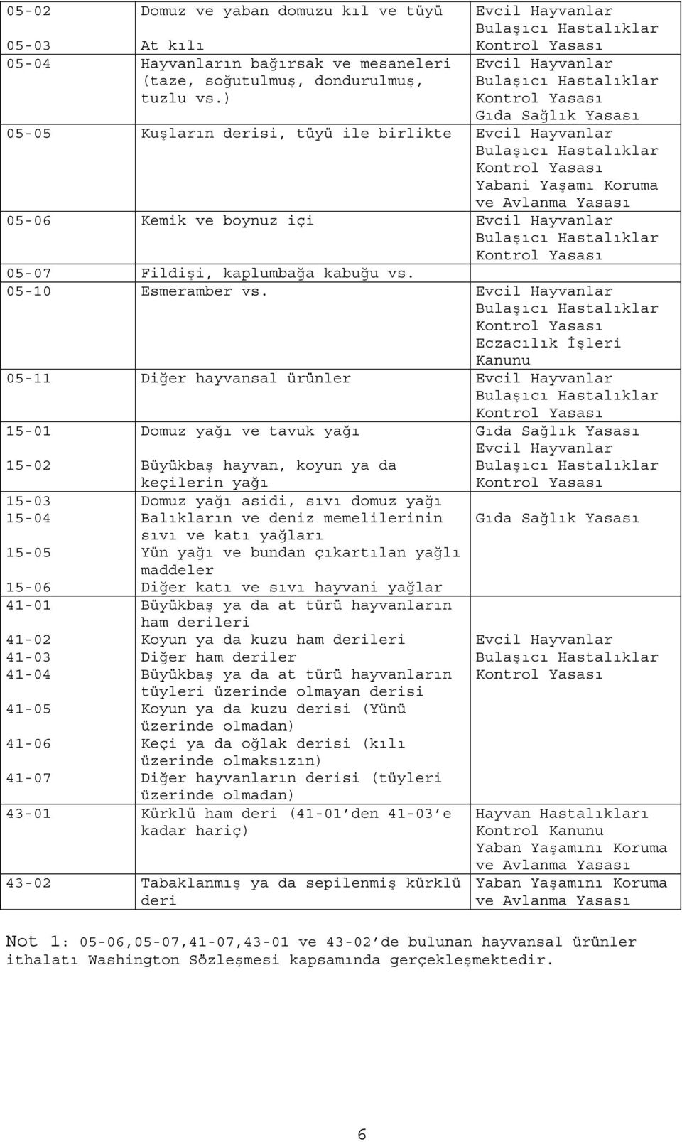 Hastalıklar Kontrol Yasası Yabani Yaşamı Koruma ve Avlanma Yasası 05-06 Kemik ve boynuz içi Evcil Hayvanlar Bulaşıcı Hastalıklar Kontrol Yasası 05-07 Fildişi, kaplumbağa kabuğu vs. 05-0 Esmeramber vs.