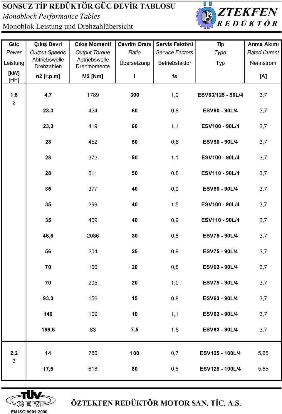 4,7 1789 300 1,0 ESV63/125-90L/4 3,7 2 23,3 424 60 0,8 ESV90-90L/4 3,7 23,3 419 60 1,1 ESV100-90L/4 3,7 28 452 50 0,8 ESV90-90L/4 3,7 28 372 50 1,1 ESV100-90L/4 3,7 28 511 50 0,8 ESV110-90L/4 3,7 35