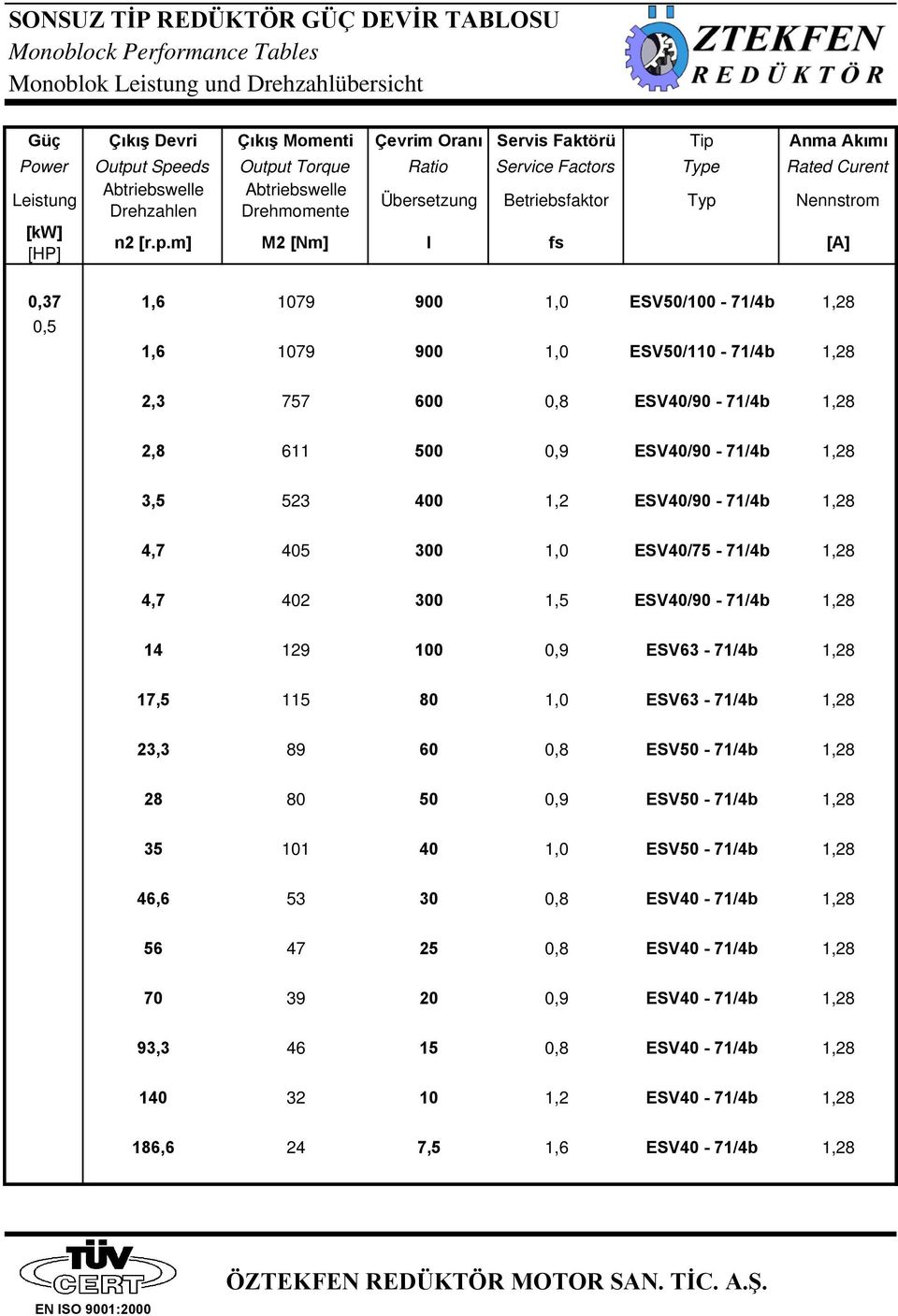 1,6 1079 900 1,0 ESV50/100-71/4b 1,28 0,5 1,6 1079 900 1,0 ESV50/110-71/4b 1,28 2,3 757 600 0,8 ESV40/90-71/4b 1,28 2,8 611 500 0,9 ESV40/90-71/4b 1,28 3,5 523 400 1,2 ESV40/90-71/4b 1,28 4,7 405 300