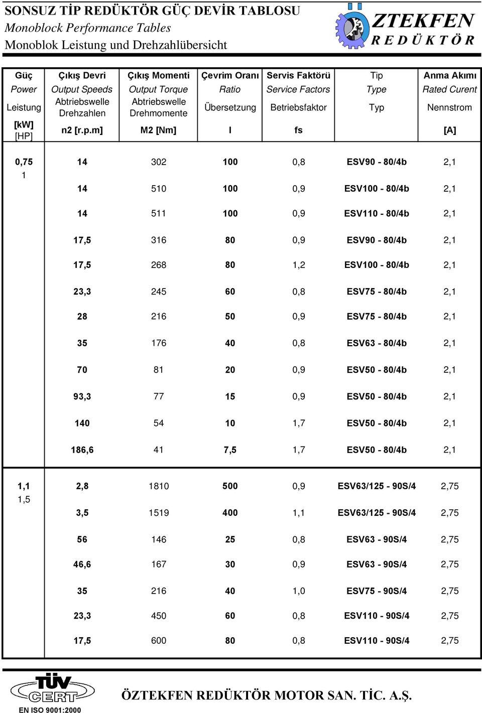 14 302 100 0,8 ESV90-80/4b 2,1 1 14 510 100 0,9 ESV100-80/4b 2,1 14 511 100 0,9 ESV110-80/4b 2,1 17,5 316 80 0,9 ESV90-80/4b 2,1 17,5 268 80 1,2 ESV100-80/4b 2,1 23,3 245 60 0,8 ESV75-80/4b 2,1 28