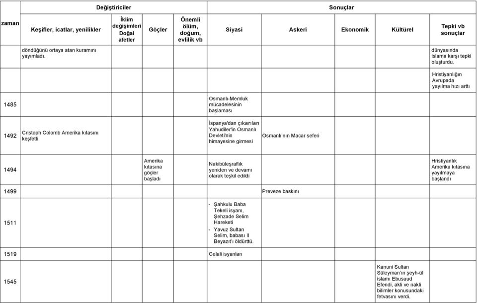 Devleti'nin himayesine girmesi Osmanlı nın Macar seferi 1494 Amerika kıtasına göçler başladı Nakibüleşraflık yeniden ve devamı olarak teşkil edildi Hristiyanlık Amerika kıtasına