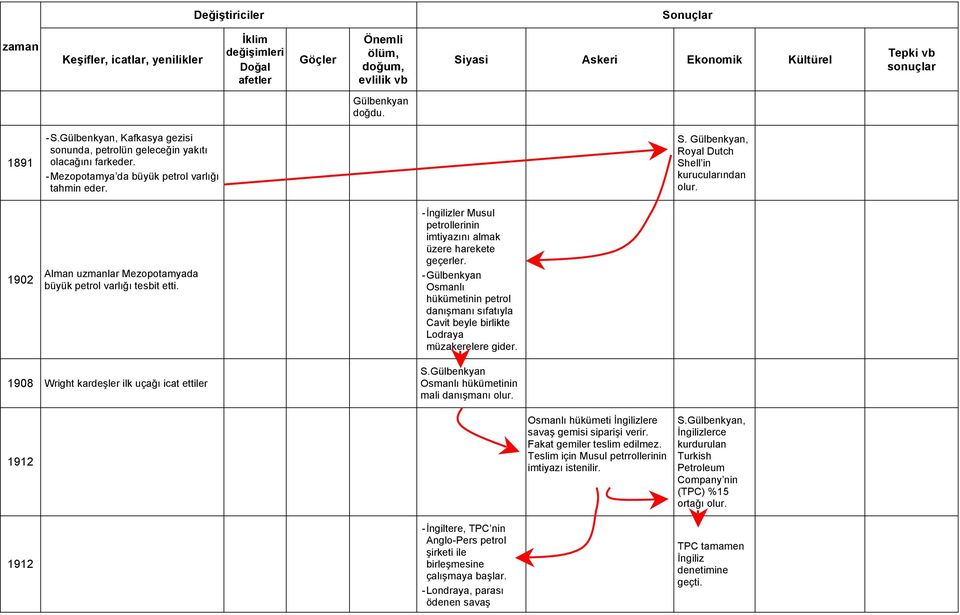 - Gülbenkyan Osmanlı hükümetinin petrol danışmanı sıfatıyla Cavit beyle birlikte Lodraya müzakerelere gider. 1908 Wright kardeşler ilk uçağı icat ettiler S.