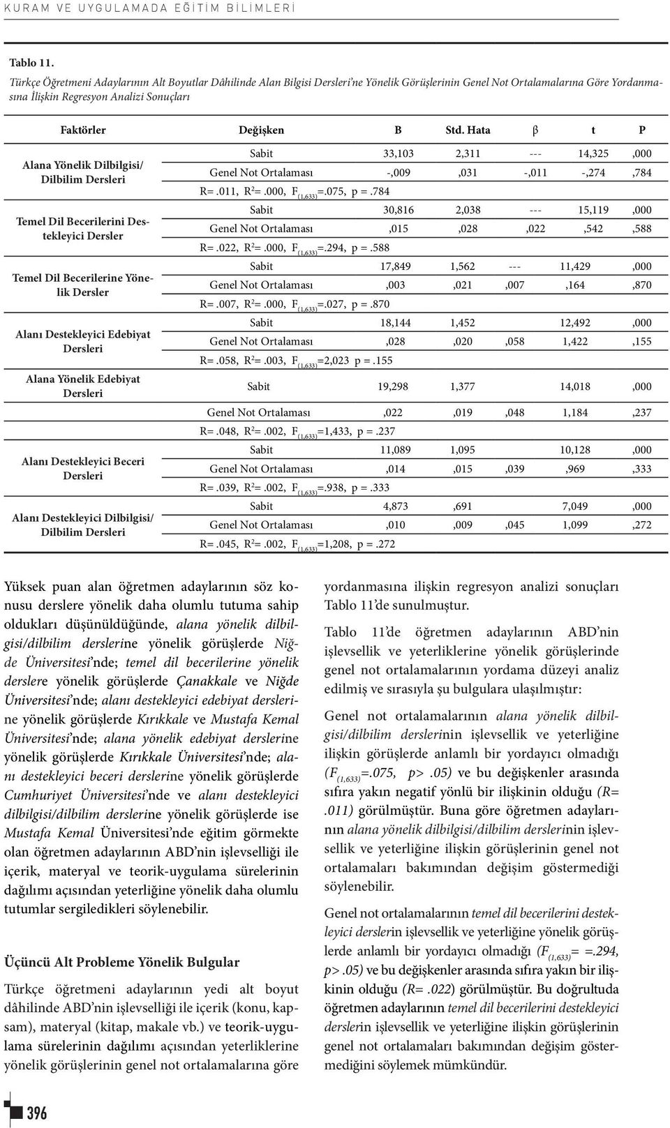 Std. Hata β t P Alana Yönelik Dilbilgisi/ Dilbilim Dersleri Temel Dil Becerilerini Destekleyici Dersler Temel Dil Becerilerine Yönelik Dersler Alanı Destekleyici Edebiyat Dersleri Alana Yönelik